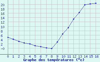 Courbe de tempratures pour Manlleu (Esp)