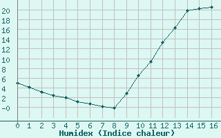 Courbe de l'humidex pour Manlleu (Esp)