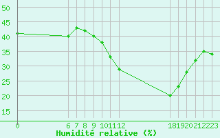 Courbe de l'humidit relative pour Jan (Esp)