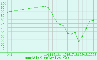 Courbe de l'humidit relative pour Saint-Haon (43)