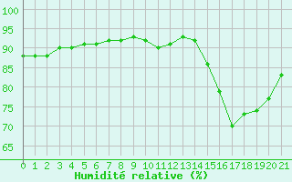 Courbe de l'humidit relative pour Blus (40)