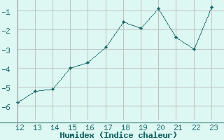 Courbe de l'humidex pour Bonnecombe - Les Salces (48)