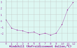 Courbe du refroidissement olien pour Bellengreville (14)