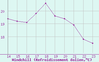 Courbe du refroidissement olien pour La Rochelle - Le Bout Blanc (17)