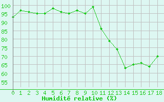 Courbe de l'humidit relative pour Prigueux (24)