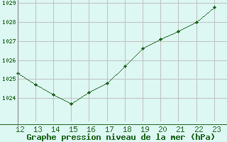 Courbe de la pression atmosphrique pour Castellbell i el Vilar (Esp)