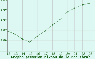 Courbe de la pression atmosphrique pour Luc-sur-Orbieu (11)