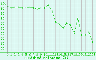 Courbe de l'humidit relative pour La Beaume (05)