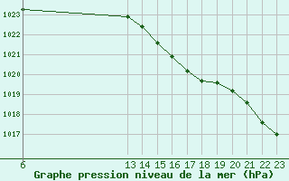 Courbe de la pression atmosphrique pour Brigueuil (16)