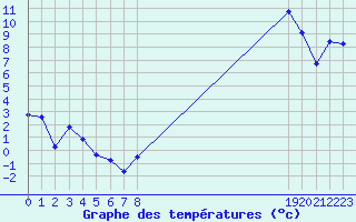 Courbe de tempratures pour Lussat (23)