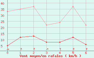 Courbe de la force du vent pour Millefonts - Nivose (06)