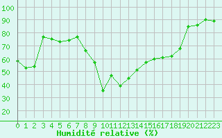 Courbe de l'humidit relative pour Calvi (2B)