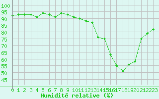 Courbe de l'humidit relative pour Treize-Vents (85)