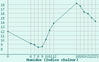 Courbe de l'humidex pour Jan (Esp)