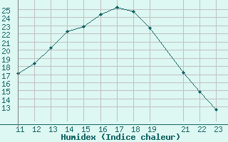 Courbe de l'humidex pour Mazres Le Massuet (09)