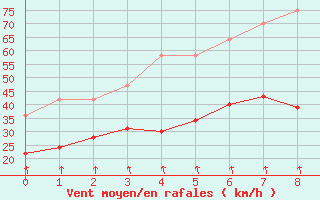 Courbe de la force du vent pour Dinard (35)