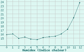 Courbe de l'humidex pour Thnes (74)