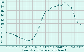 Courbe de l'humidex pour Saclas (91)