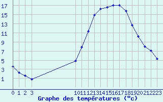 Courbe de tempratures pour Remich (Lu)