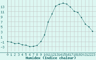 Courbe de l'humidex pour Saint-Paul-lez-Durance (13)