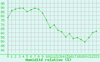 Courbe de l'humidit relative pour Orly (91)