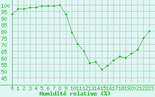 Courbe de l'humidit relative pour Brest (29)