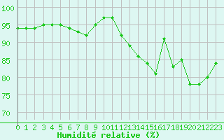 Courbe de l'humidit relative pour Castres-Nord (81)