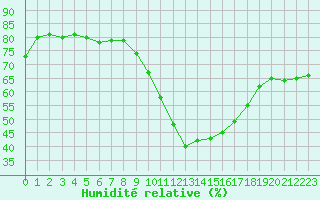 Courbe de l'humidit relative pour Abbeville (80)