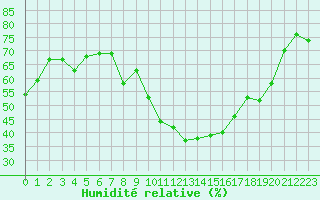 Courbe de l'humidit relative pour Sisteron (04)