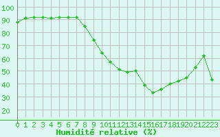 Courbe de l'humidit relative pour Figari (2A)