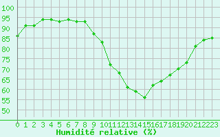 Courbe de l'humidit relative pour Saint-Michel-Mont-Mercure (85)