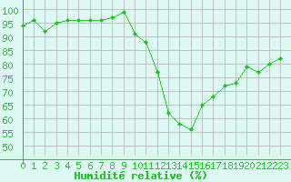 Courbe de l'humidit relative pour Bouligny (55)