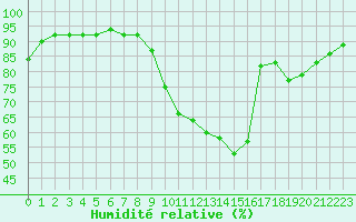 Courbe de l'humidit relative pour Chartres (28)