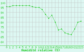 Courbe de l'humidit relative pour Toussus-le-Noble (78)