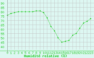 Courbe de l'humidit relative pour Boulaide (Lux)