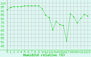 Courbe de l'humidit relative pour Mende - Chabrits (48)