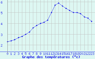 Courbe de tempratures pour Courcouronnes (91)