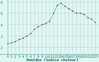 Courbe de l'humidex pour Courcouronnes (91)