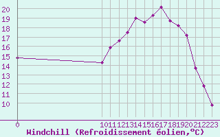 Courbe du refroidissement olien pour Grandfresnoy (60)