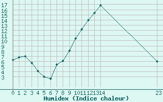 Courbe de l'humidex pour Selonnet (04)