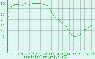 Courbe de l'humidit relative pour Brive-Souillac (19)