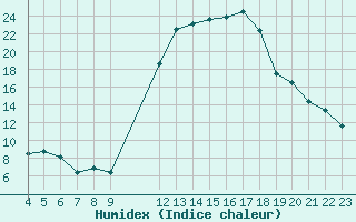 Courbe de l'humidex pour Saint-Haon (43)