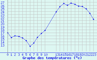 Courbe de tempratures pour Grandfresnoy (60)