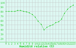 Courbe de l'humidit relative pour Lorient (56)