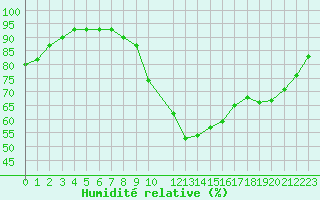 Courbe de l'humidit relative pour Potes / Torre del Infantado (Esp)