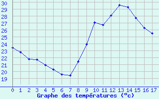 Courbe de tempratures pour Agde (34)