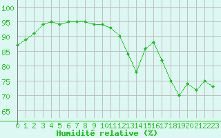 Courbe de l'humidit relative pour Cap de la Hve (76)