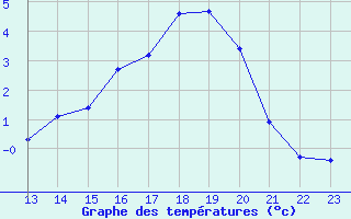 Courbe de tempratures pour Saint-Yrieix-le-Djalat (19)