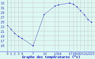 Courbe de tempratures pour Saint-Haon (43)