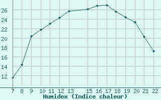 Courbe de l'humidex pour Trets (13)